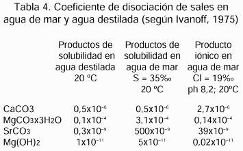 Tabla 4. Coeficiente de disociación de sales en agua de mar y agua destilada (según Ivanoff, 1975).